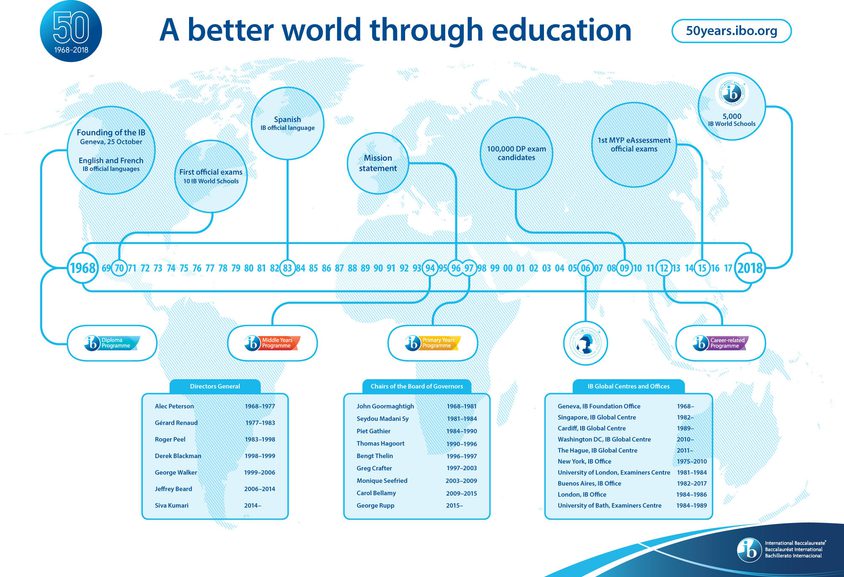 IB Curriculum Flowchart